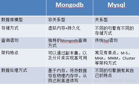 MongoDB 數(shù)據(jù)處理與存儲支持的多元化應用場景